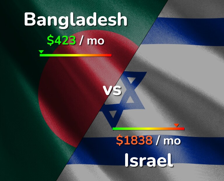 Cost of living in Bangladesh vs Israel infographic