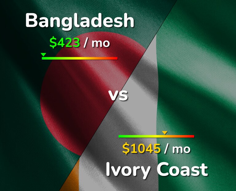 Cost of living in Bangladesh vs Ivory Coast infographic