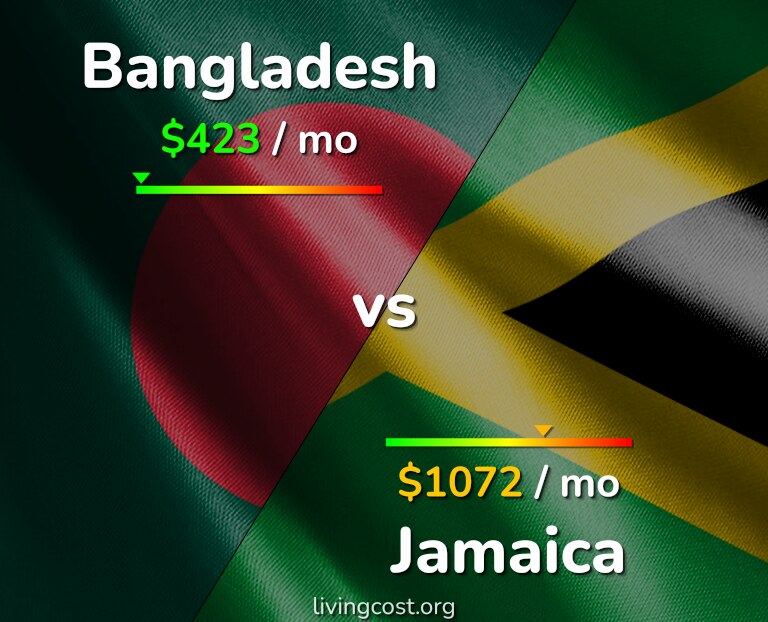 Cost of living in Bangladesh vs Jamaica infographic