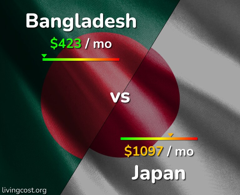 Cost of living in Bangladesh vs Japan infographic