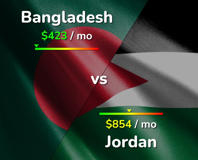 Cost of living in Bangladesh vs Jordan infographic