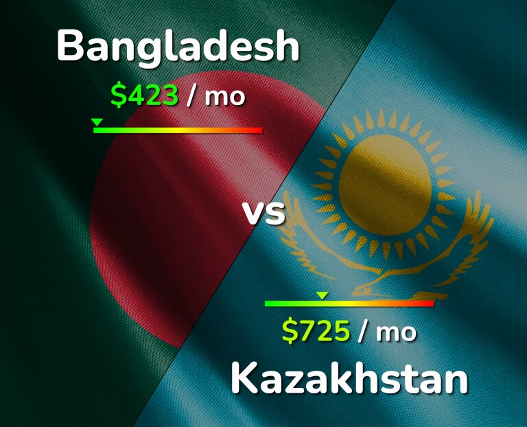 Cost of living in Bangladesh vs Kazakhstan infographic