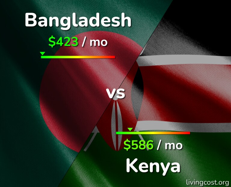 Cost of living in Bangladesh vs Kenya infographic