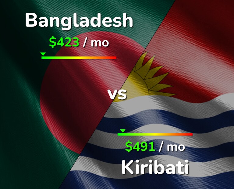 Cost of living in Bangladesh vs Kiribati infographic