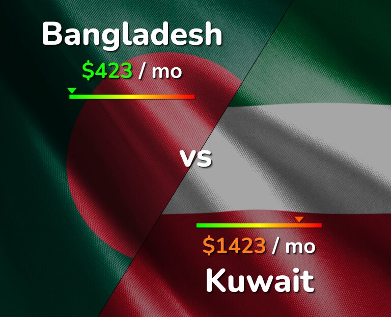 Cost of living in Bangladesh vs Kuwait infographic