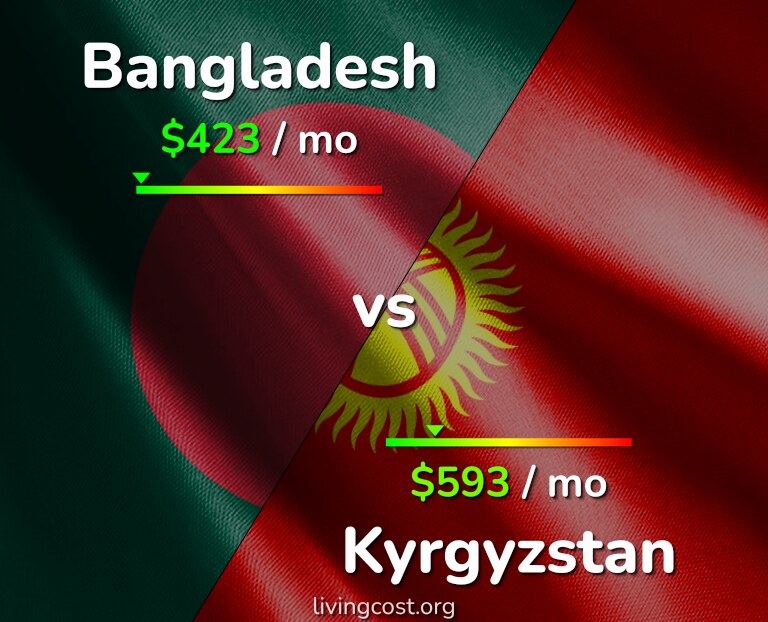 Cost of living in Bangladesh vs Kyrgyzstan infographic