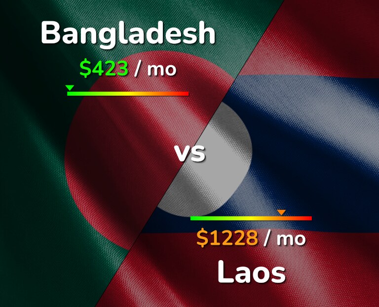 Cost of living in Bangladesh vs Laos infographic