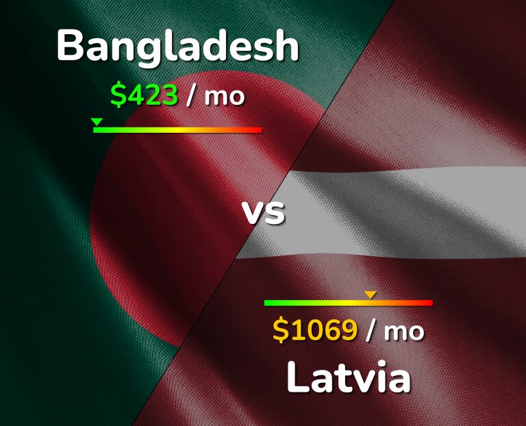 Cost of living in Bangladesh vs Latvia infographic
