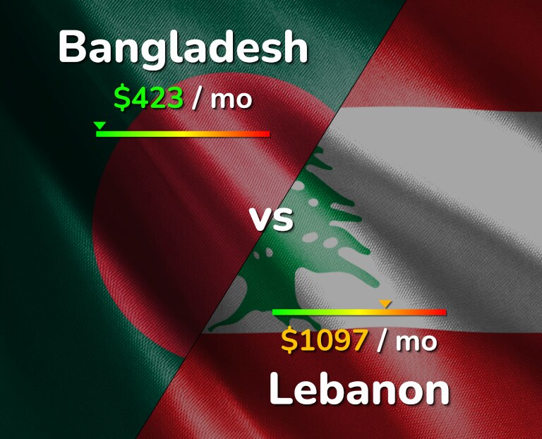 Cost of living in Bangladesh vs Lebanon infographic