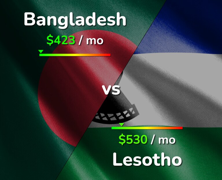 Cost of living in Bangladesh vs Lesotho infographic