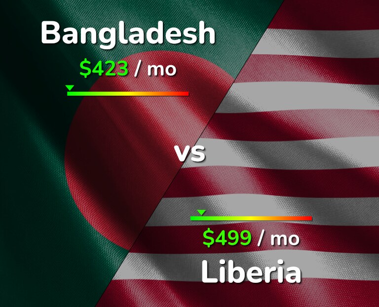 Cost of living in Bangladesh vs Liberia infographic