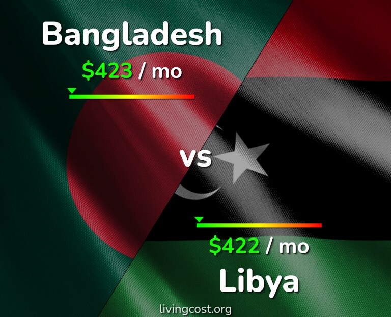 Cost of living in Bangladesh vs Libya infographic