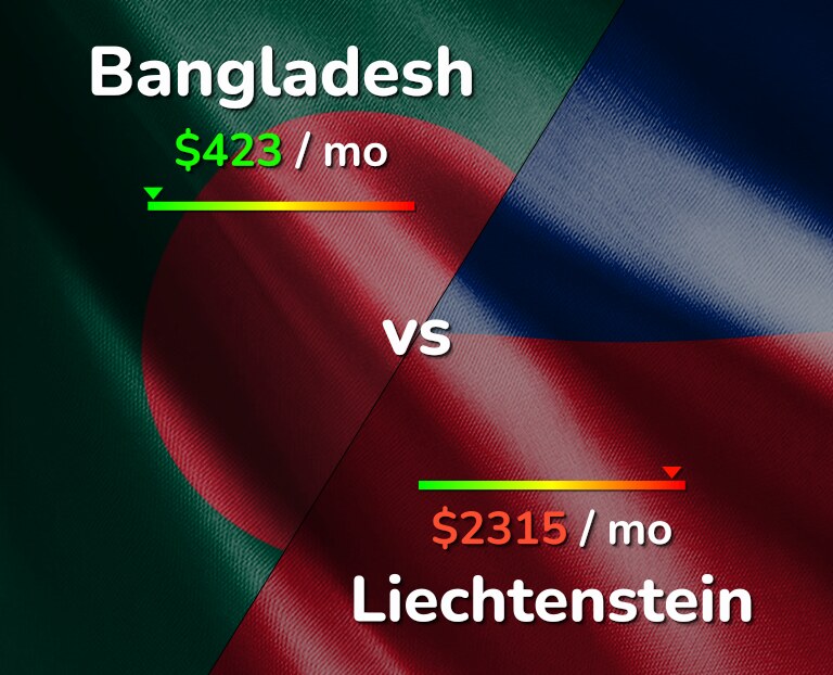 Cost of living in Bangladesh vs Liechtenstein infographic