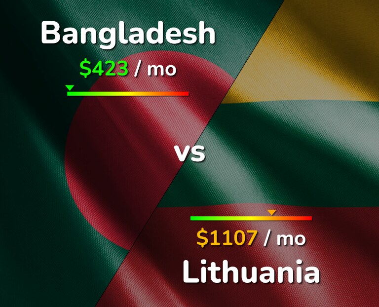 Cost of living in Bangladesh vs Lithuania infographic