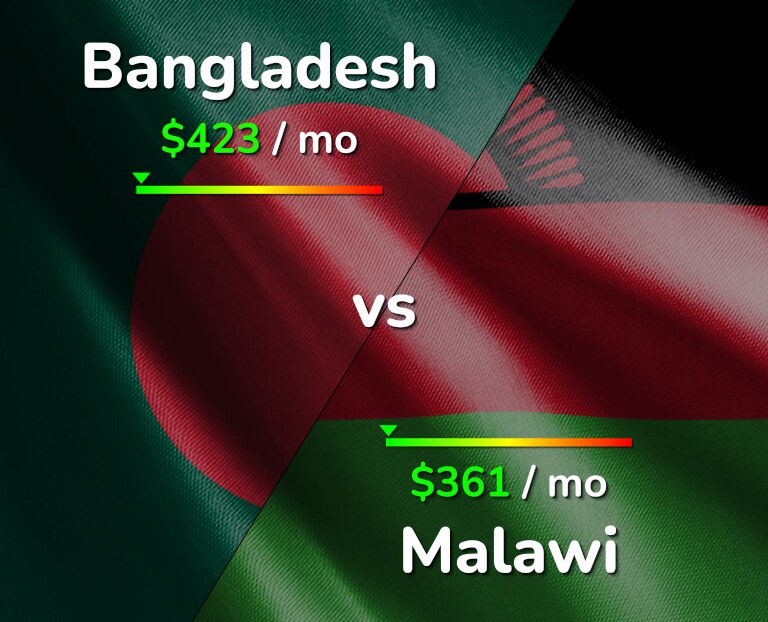Cost of living in Bangladesh vs Malawi infographic