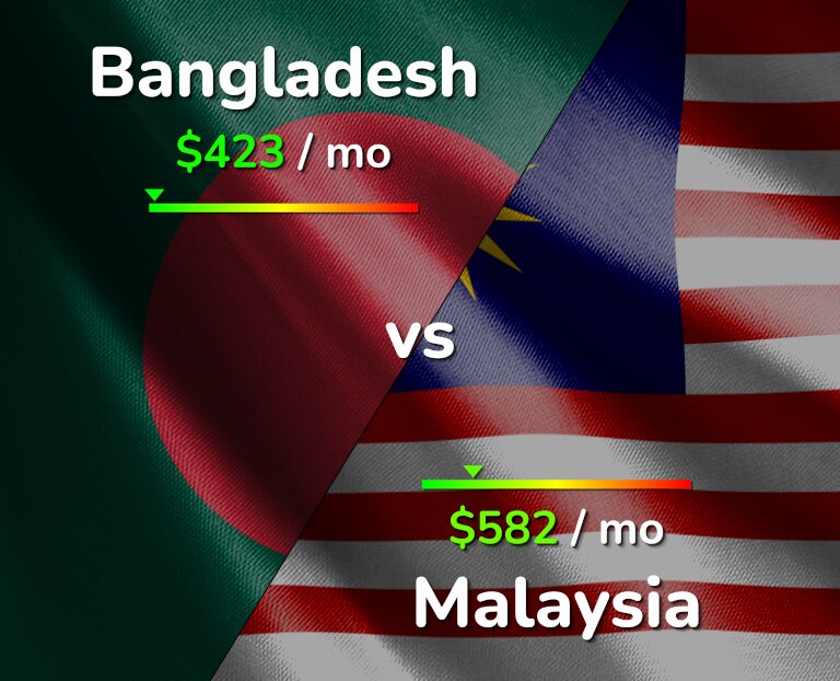 Cost of living in Bangladesh vs Malaysia infographic