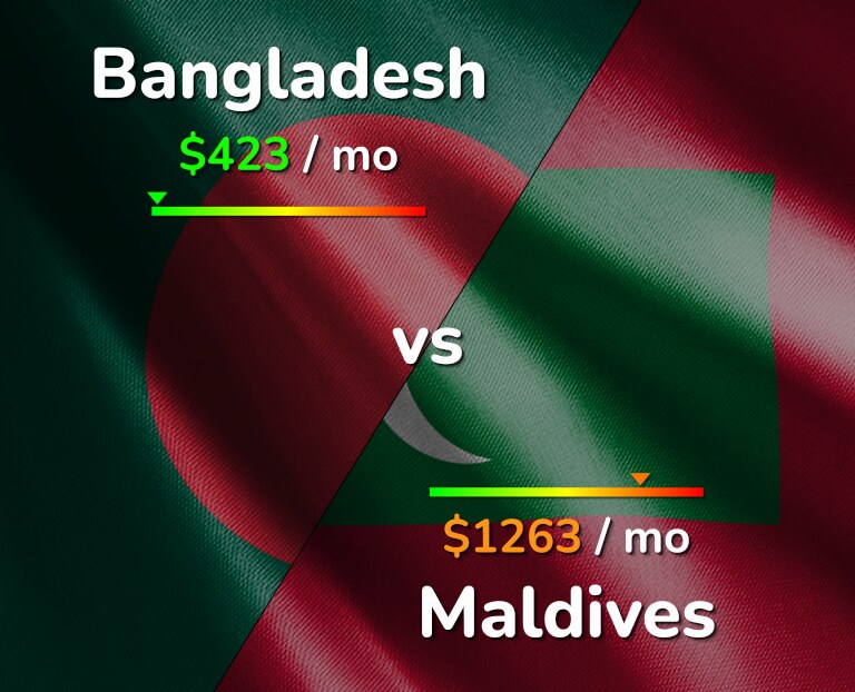 Cost of living in Bangladesh vs Maldives infographic