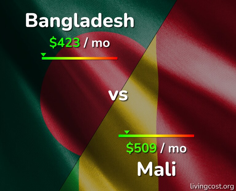 Cost of living in Bangladesh vs Mali infographic