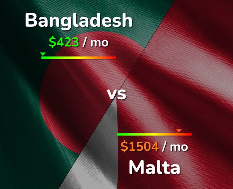Cost of living in Bangladesh vs Malta infographic