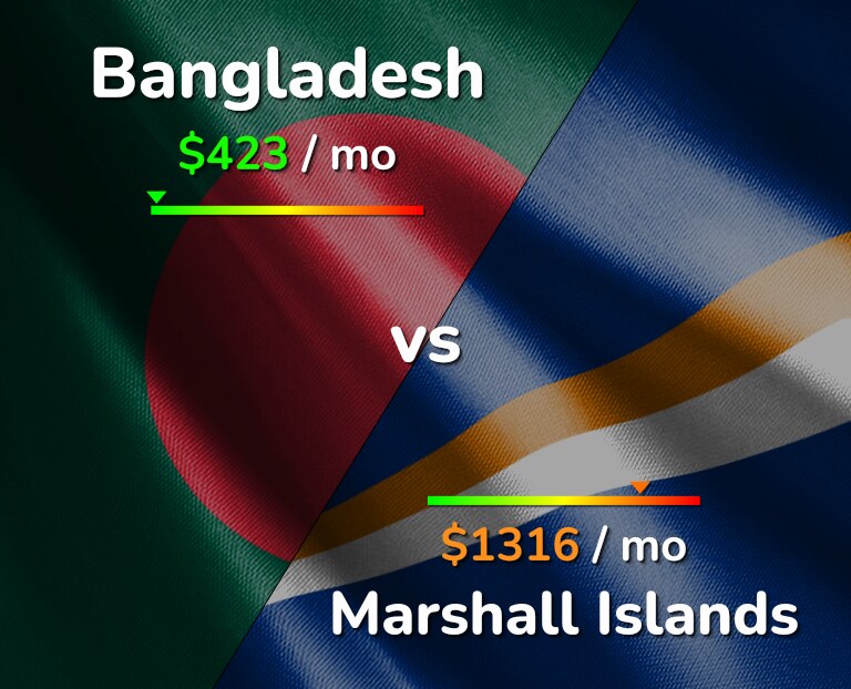 Cost of living in Bangladesh vs Marshall Islands infographic