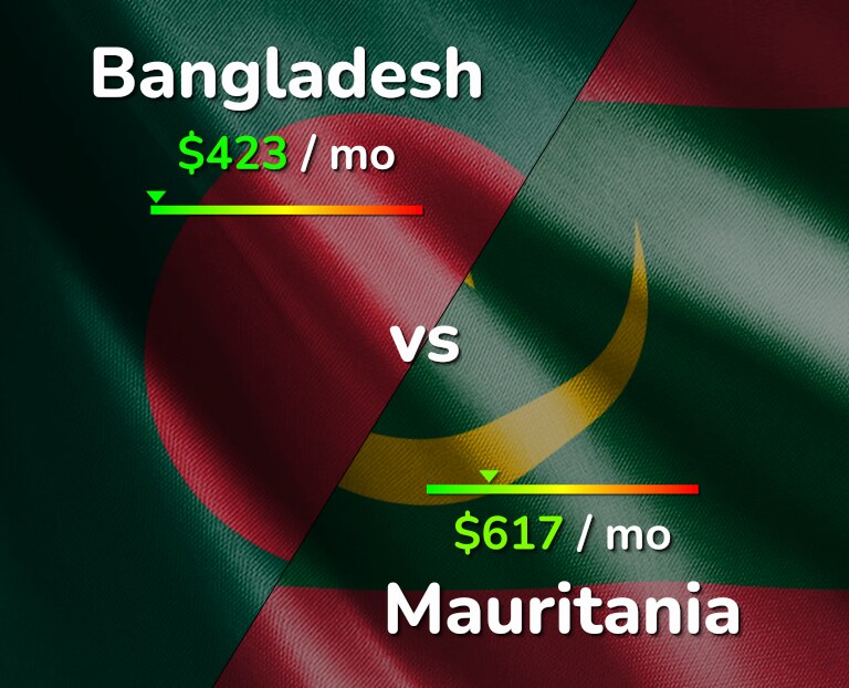 Cost of living in Bangladesh vs Mauritania infographic