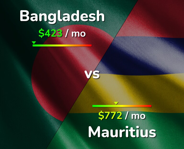 Cost of living in Bangladesh vs Mauritius infographic