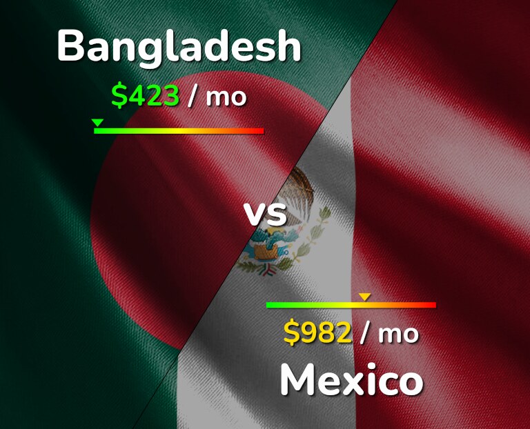Cost of living in Bangladesh vs Mexico infographic