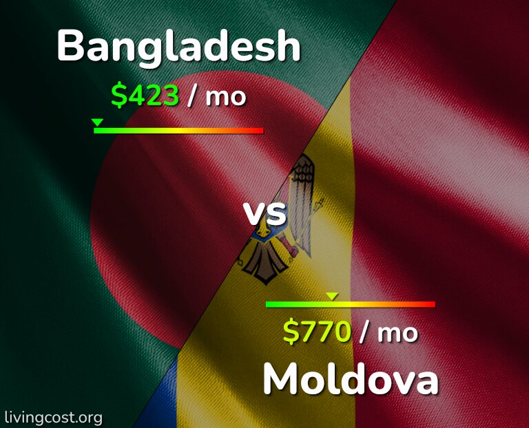 Cost of living in Bangladesh vs Moldova infographic