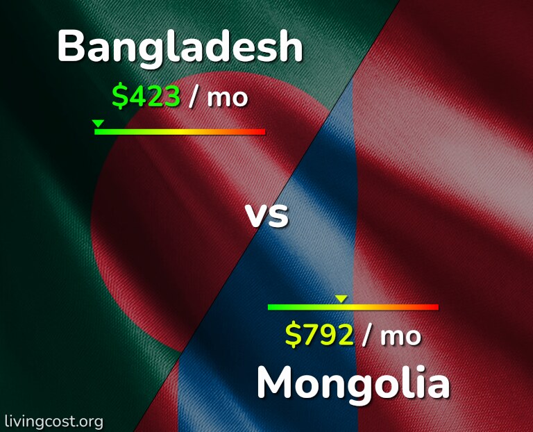 Cost of living in Bangladesh vs Mongolia infographic