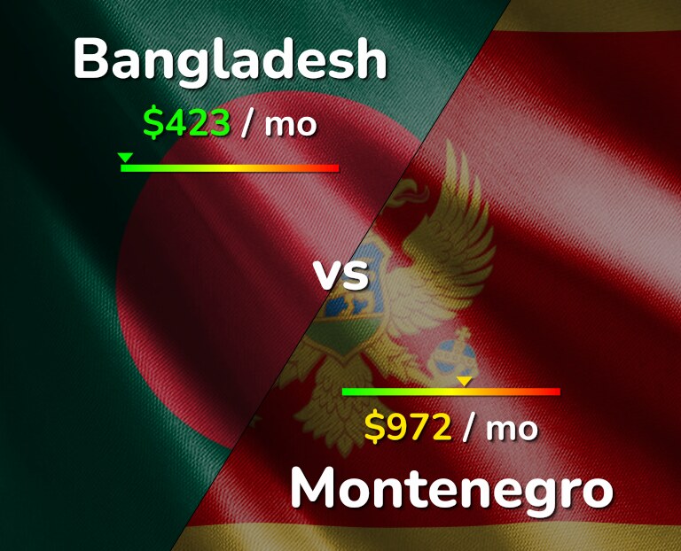 Cost of living in Bangladesh vs Montenegro infographic