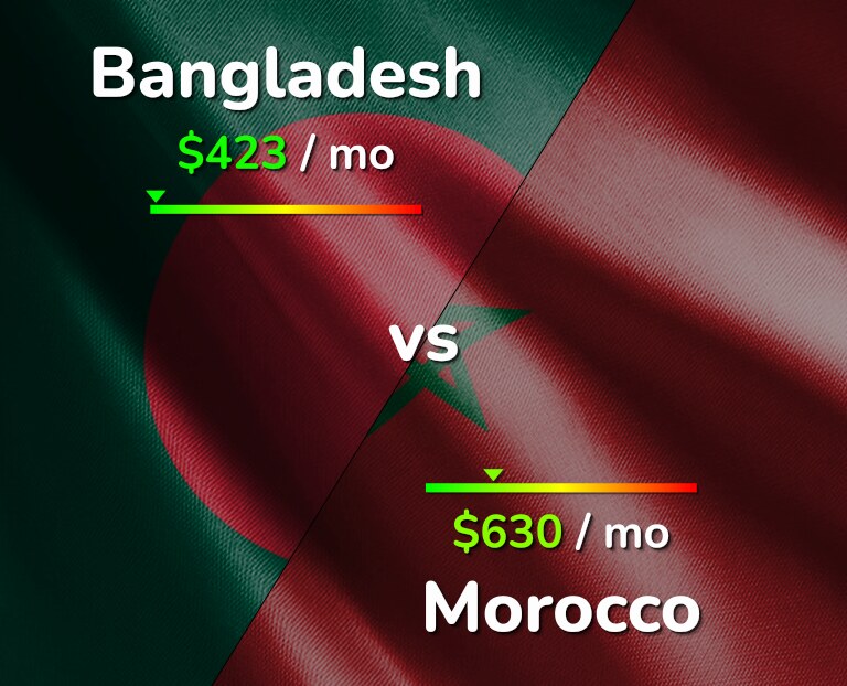 Cost of living in Bangladesh vs Morocco infographic