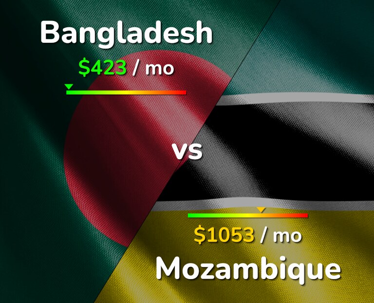 Cost of living in Bangladesh vs Mozambique infographic