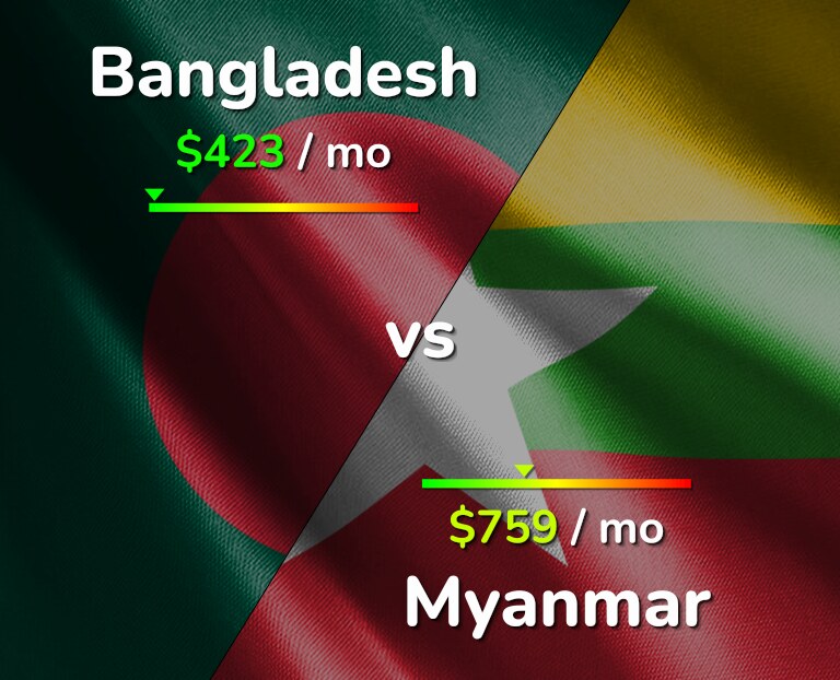 Cost of living in Bangladesh vs Myanmar infographic
