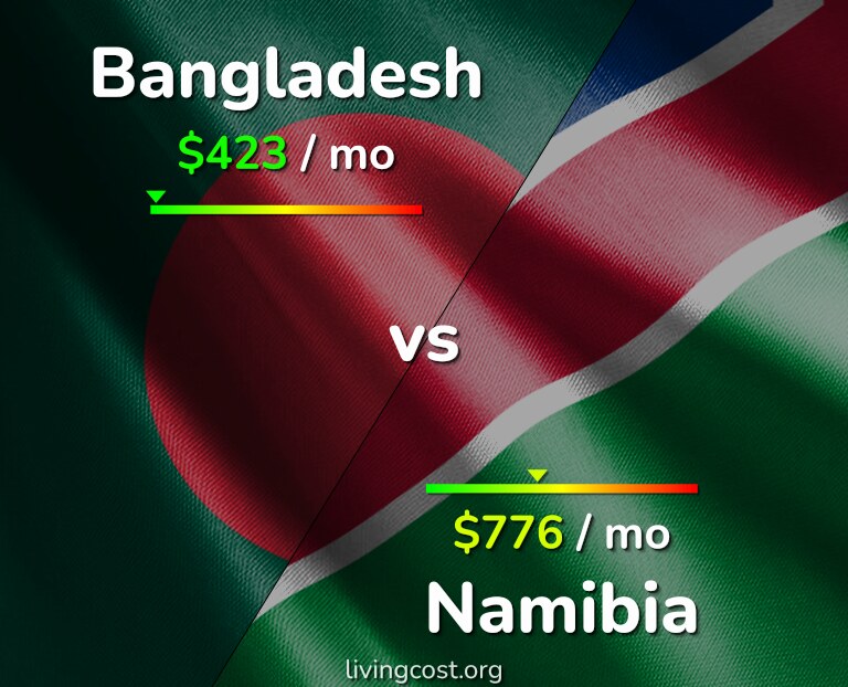 Cost of living in Bangladesh vs Namibia infographic