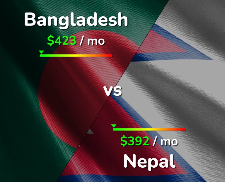 Cost of living in Bangladesh vs Nepal infographic