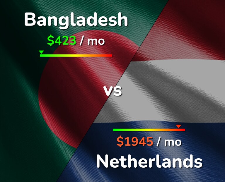 Cost of living in Bangladesh vs Netherlands infographic