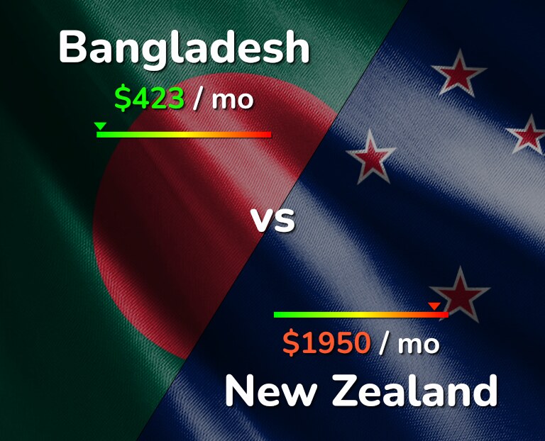 Cost of living in Bangladesh vs New Zealand infographic