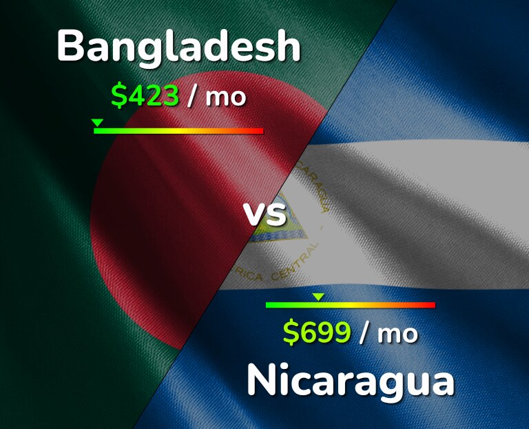 Cost of living in Bangladesh vs Nicaragua infographic