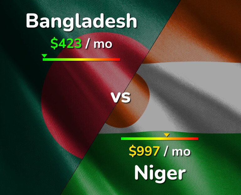 Cost of living in Bangladesh vs Niger infographic