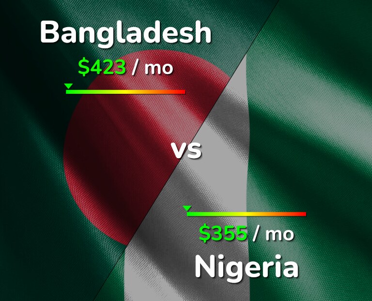 Cost of living in Bangladesh vs Nigeria infographic