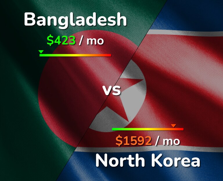 Cost of living in Bangladesh vs North Korea infographic