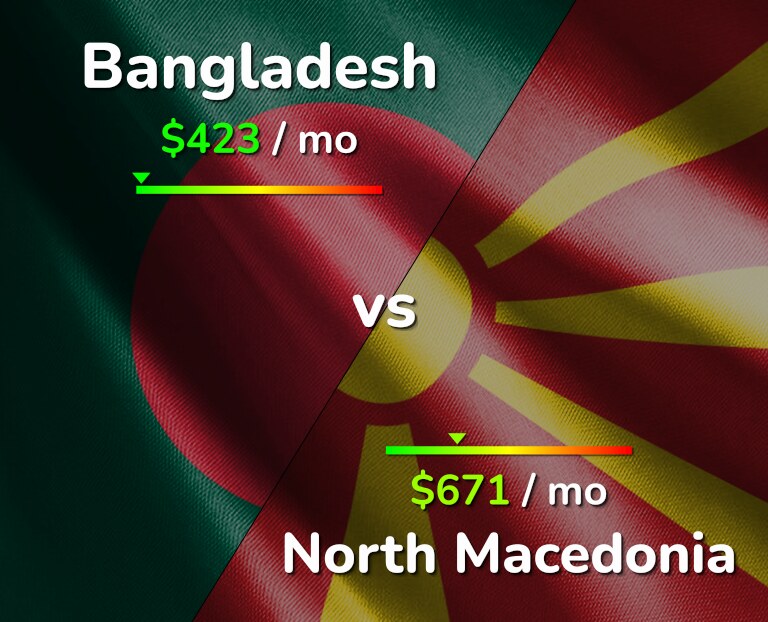Cost of living in Bangladesh vs North Macedonia infographic