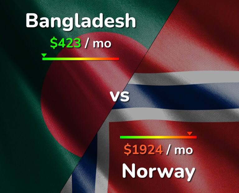 Cost of living in Bangladesh vs Norway infographic