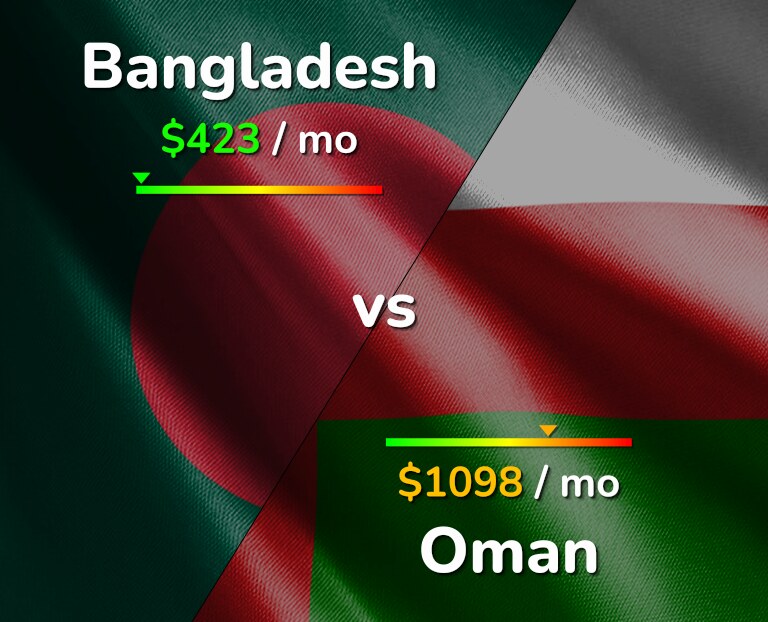 Cost of living in Bangladesh vs Oman infographic