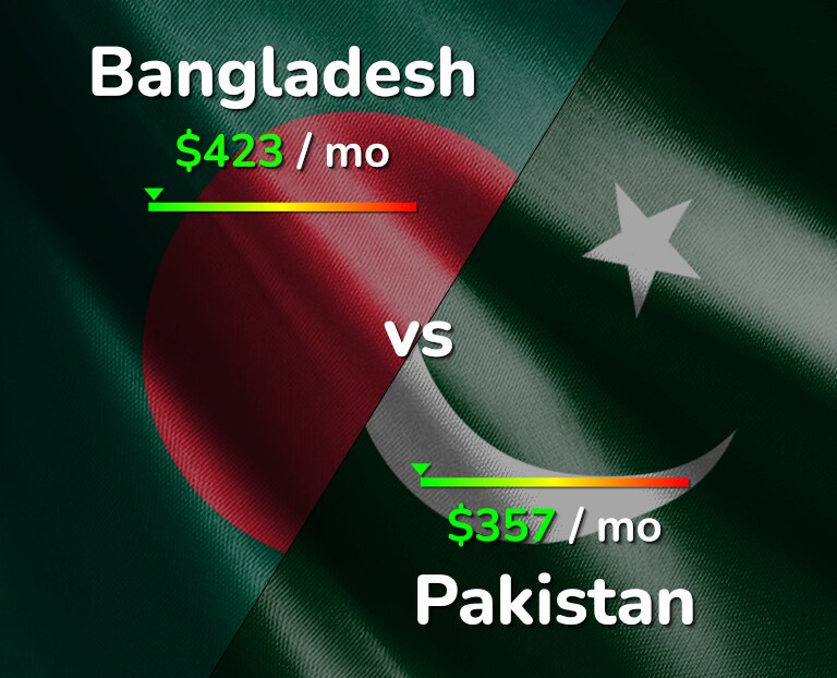 Cost of living in Bangladesh vs Pakistan infographic