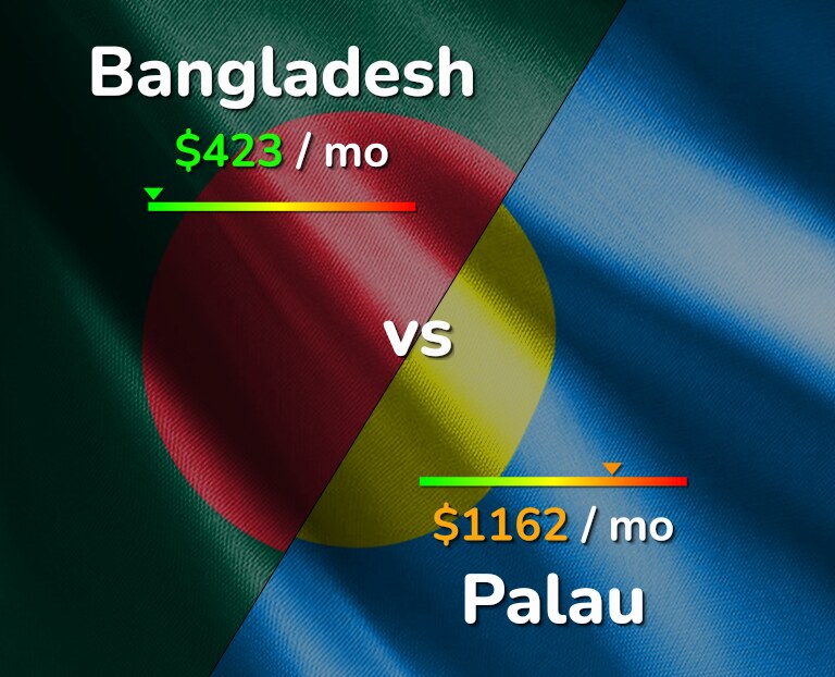 Cost of living in Bangladesh vs Palau infographic