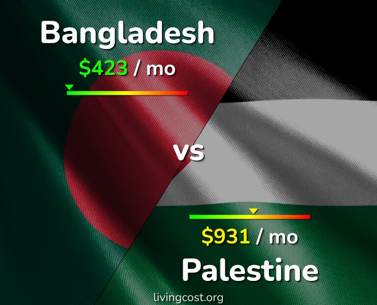 Cost of living in Bangladesh vs Palestine infographic