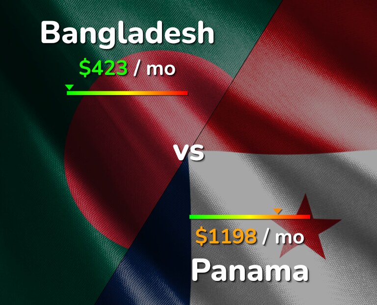 Cost of living in Bangladesh vs Panama infographic