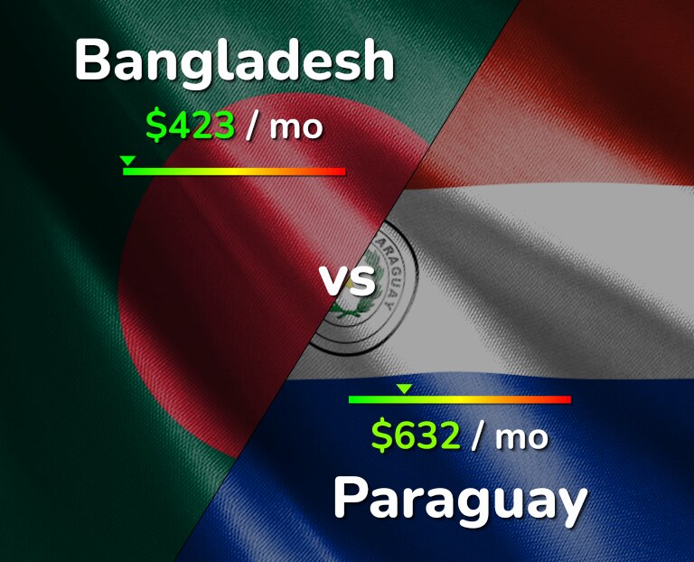 Cost of living in Bangladesh vs Paraguay infographic