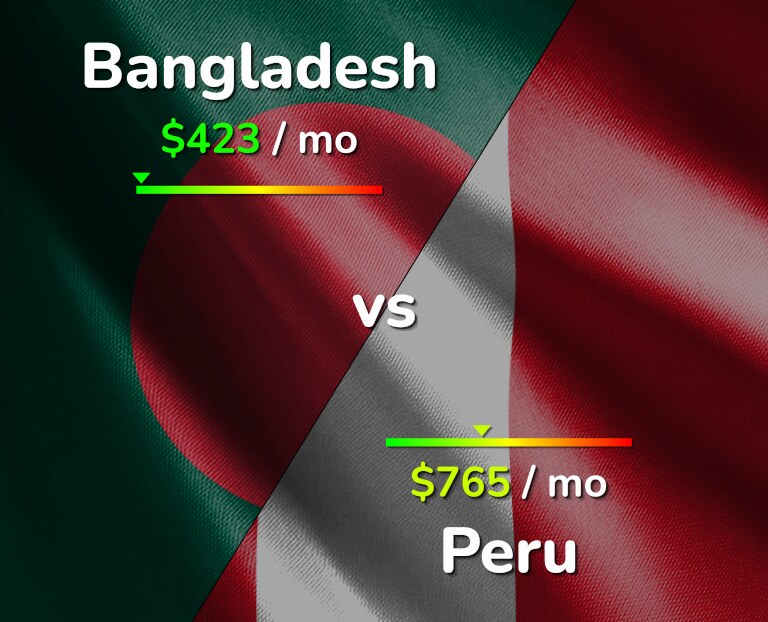 Cost of living in Bangladesh vs Peru infographic